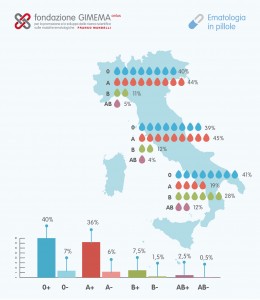 Diffusione Dei Gruppi Sanguigni - Fondazione Gimema